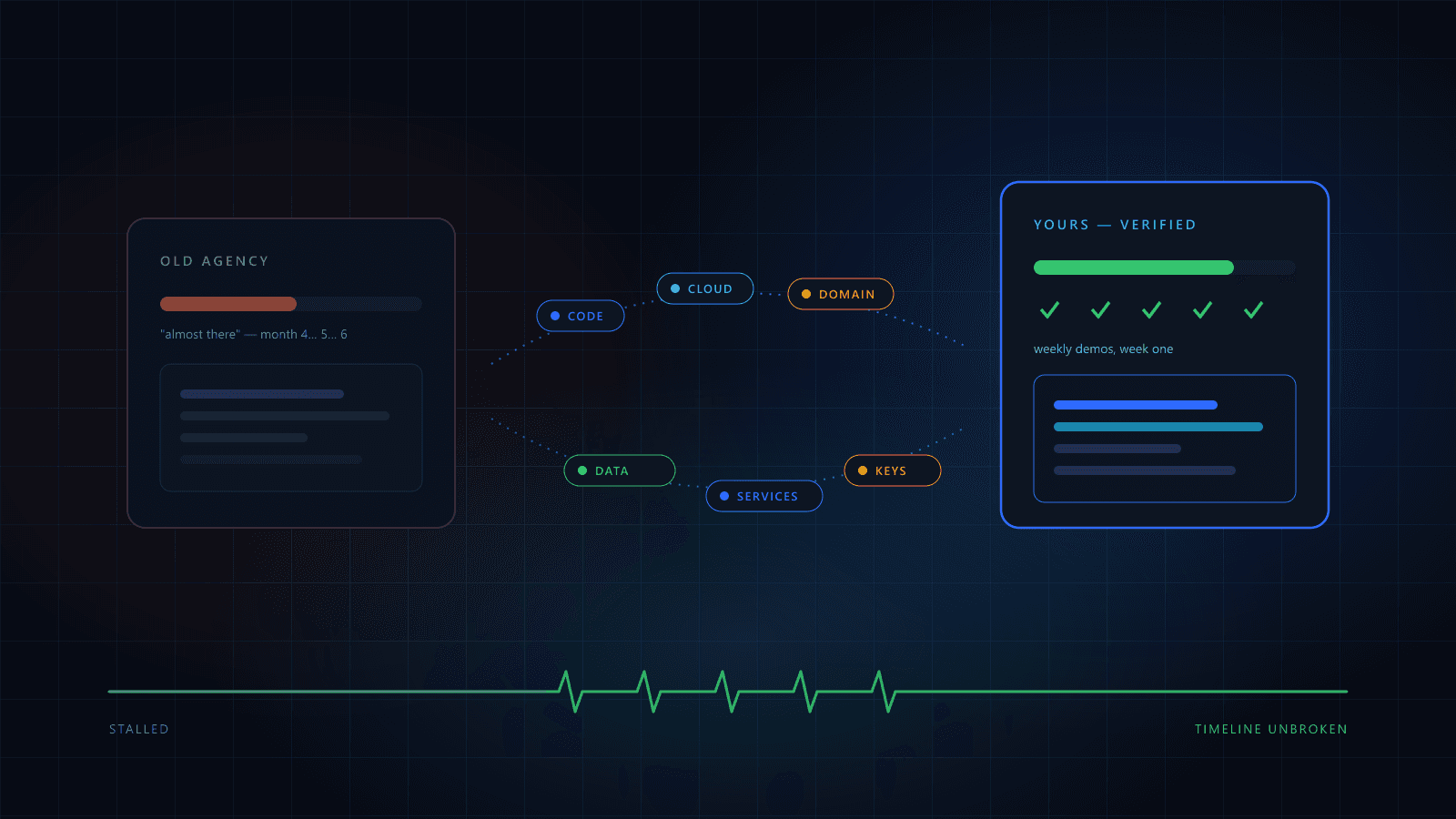 Six asset keys — code, cloud, domain, data, services, credentials — move from a dim stalled agency card to a bright verified founder card, over a delivery cadence line that continues unbroken