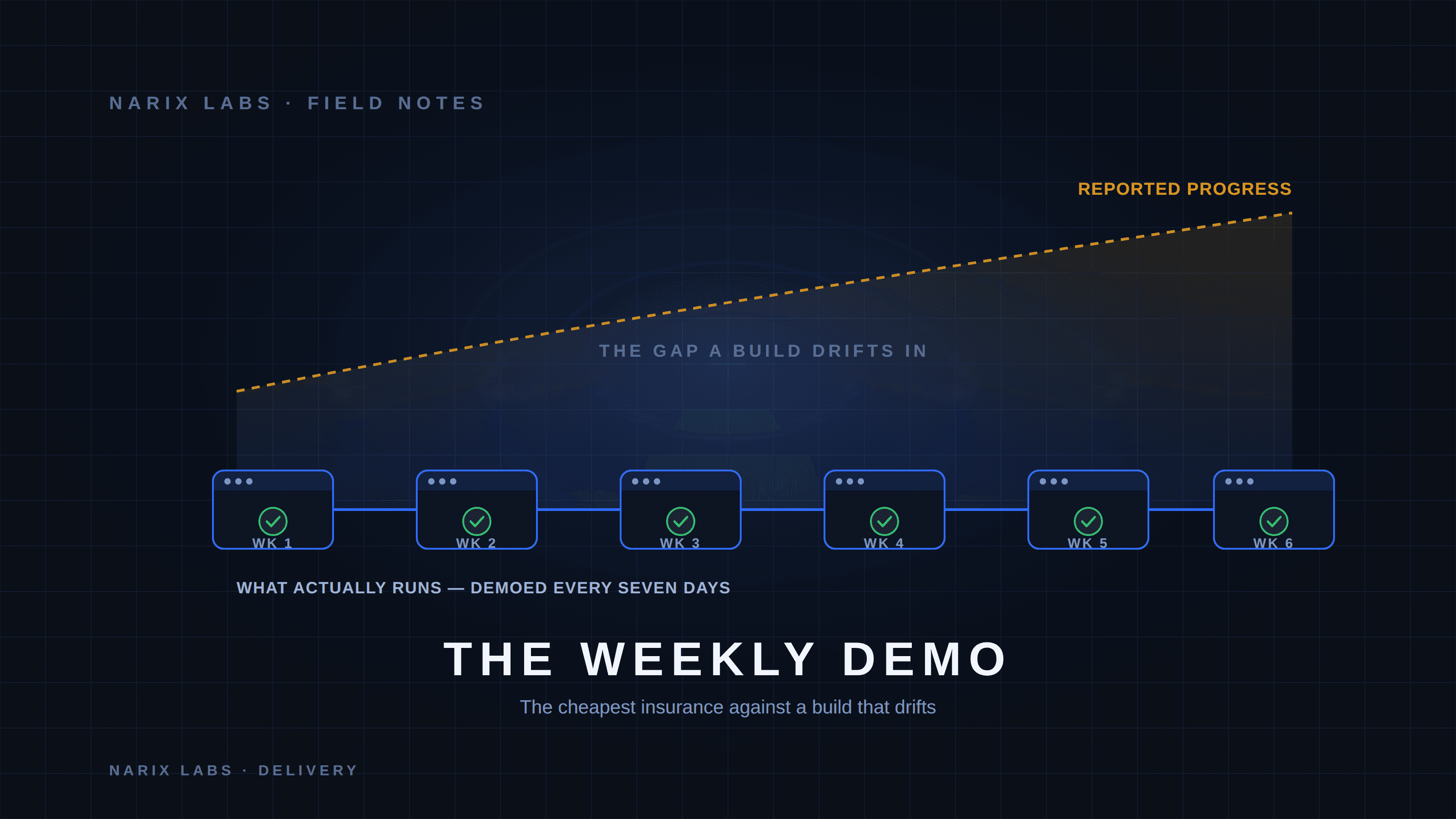 A rising dashed 'reported progress' line pulling away from a row of six weekly demo checkpoints — small window cards each with a green check, labeled 'what actually runs, demoed every seven days' — with the shaded space between them marked 'the gap a build drifts in'.